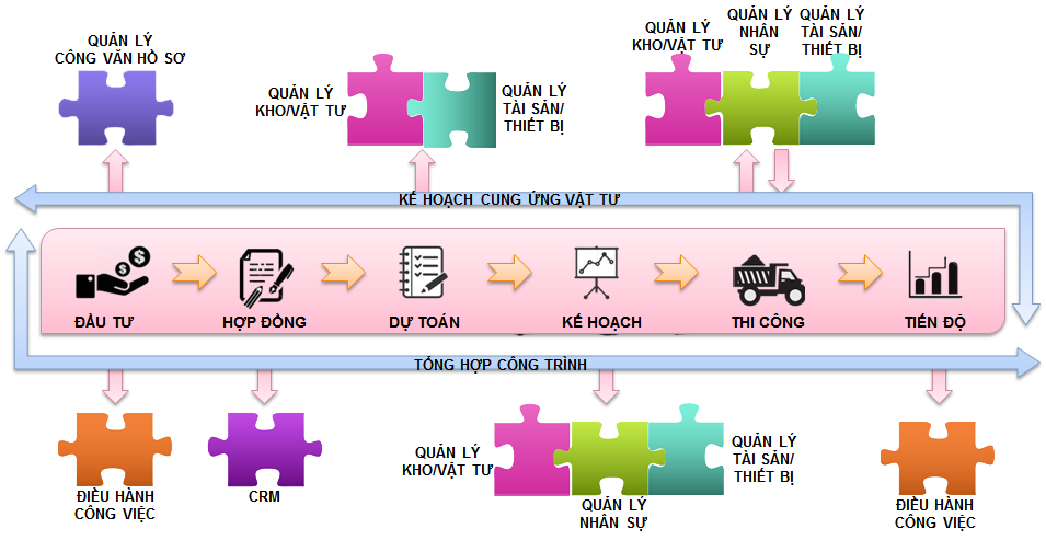 Hình 1: Mô hình giải pháp phần mềm Quản lý thi công công trình