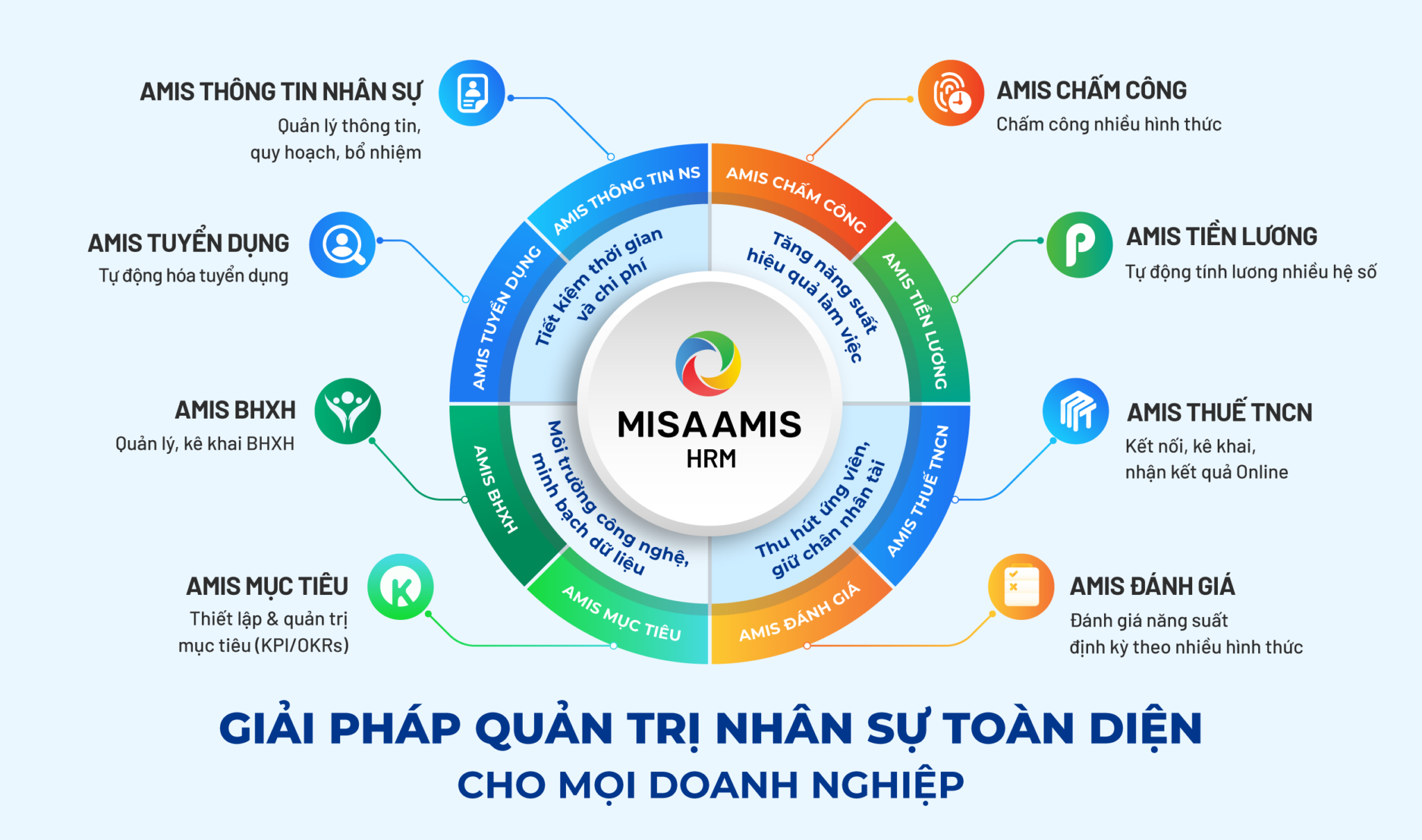 Phần mềm quản lý tổng thể doanh nghiệp AMIS Misa