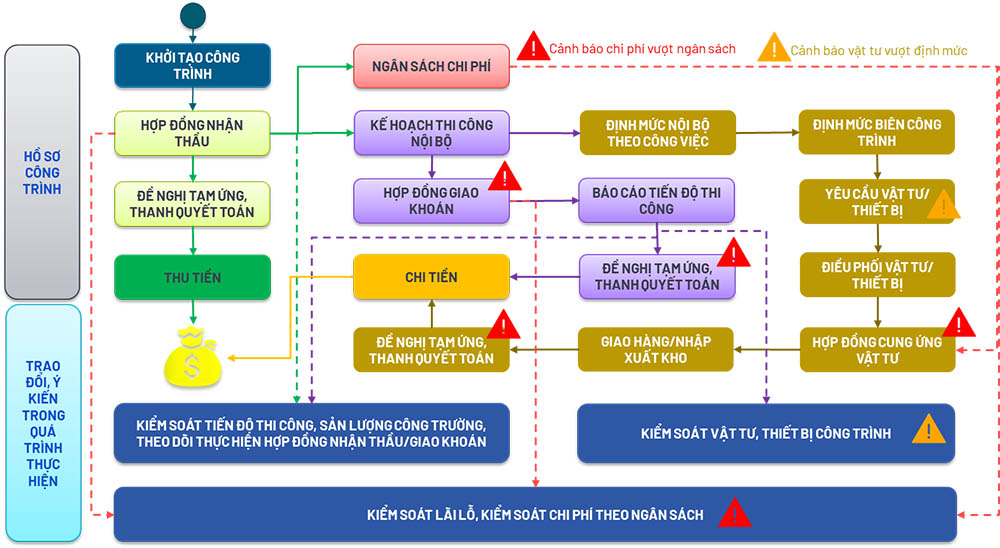 quản lý rủi ro trong xây dựng