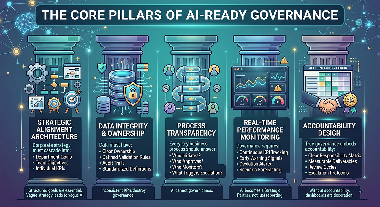 From Data Visibility to Strategic Control: Governance in the Age of AI