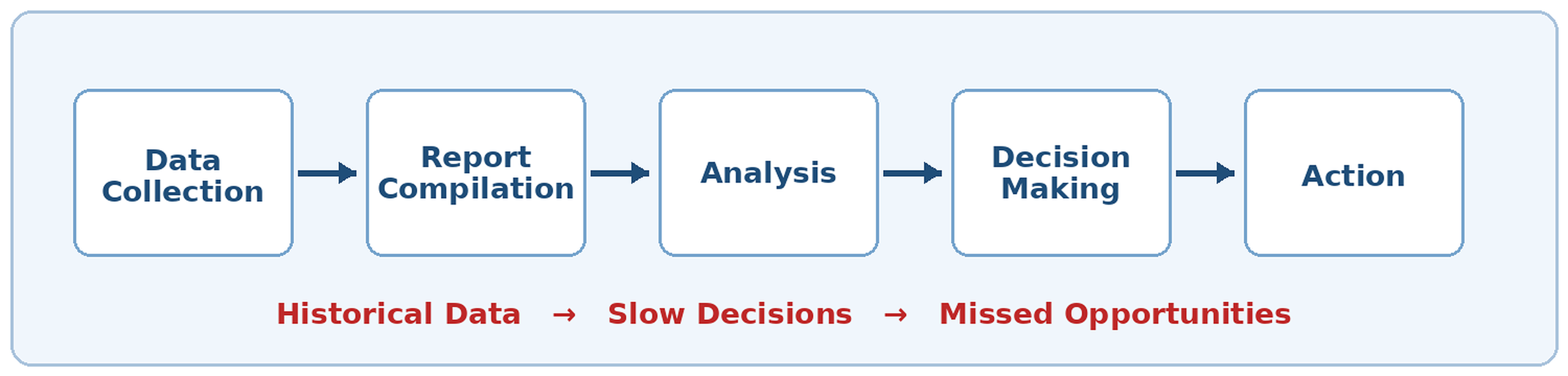 Reporting delay can turn historical data into slow decisions and missed opportunities