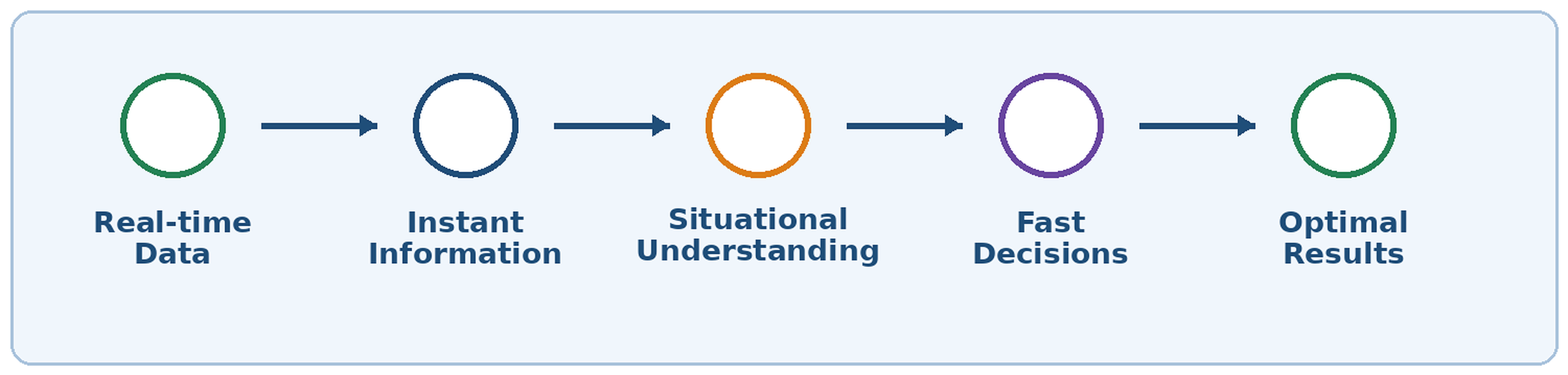 The real-time data-driven management cycle: current data, timely information, understanding, faster decisions and better outcomes