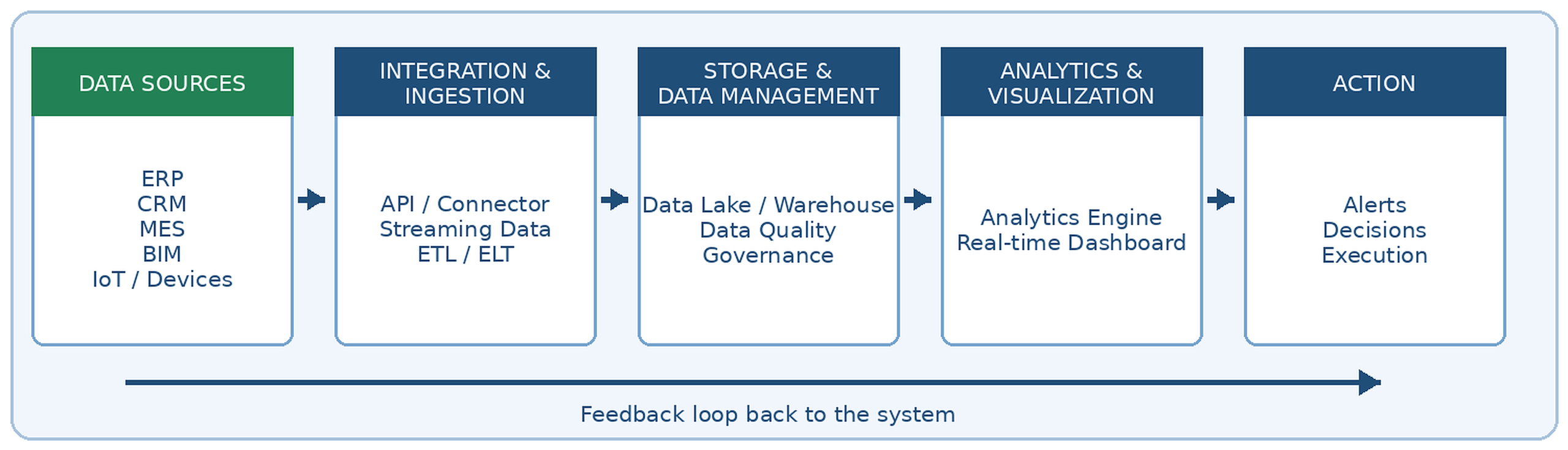 Reference architecture: data sources → integration → governance → analytics/visualization → alerts, decisions and execution