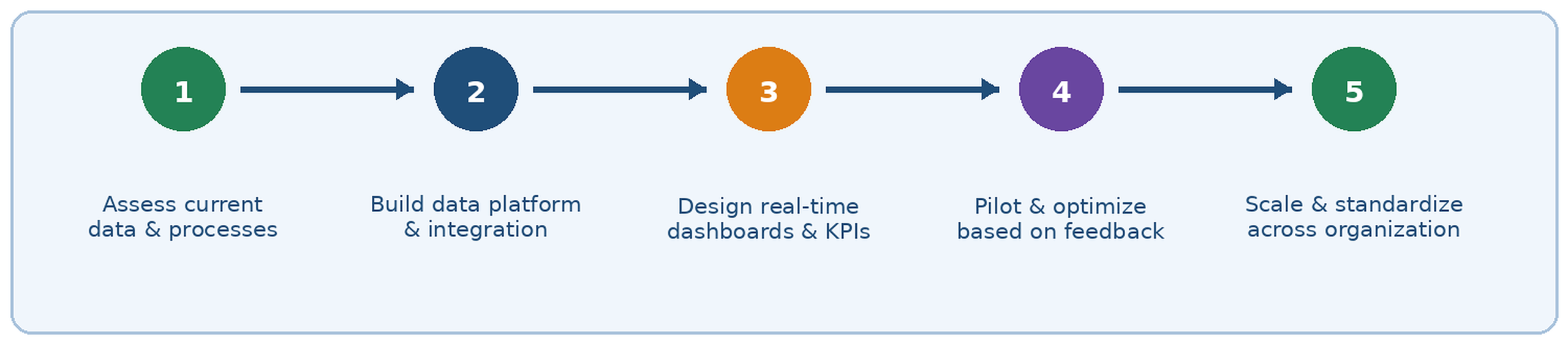 A five-step roadmap from periodic reporting to real-time operations