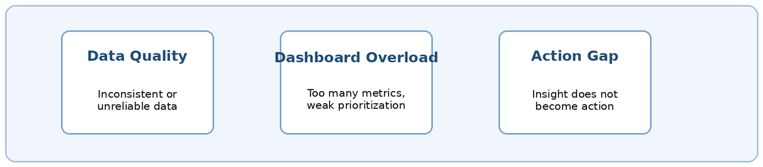 Three recurring challenges: data quality, dashboard overload and the action gap