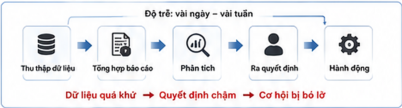 Độ trễ của mô hình báo cáo truyền thống