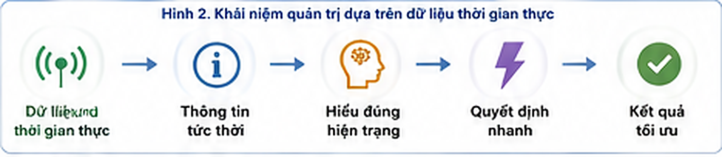 Quản trị dựa trên dữ liệu thời gian thực: từ dữ liệu cập nhật đến thông tin, hiểu đúng hiện trạng, quyết định nhanh và kết quả tối ưu.
