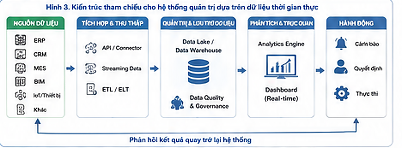 Kiến trúc tham chiếu: nguồn dữ liệu → tích hợp → quản trị dữ liệu → phân tích/hiển thị → cảnh báo, quyết định và thực thi