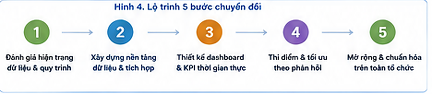 Lộ trình 5 bước chuyển từ báo cáo định kỳ sang điều hành dựa trên dữ liệu thời gian thực