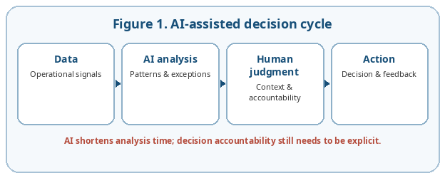 AI-assisted decision cycle: data → AI analysis → human judgment → action and feedback