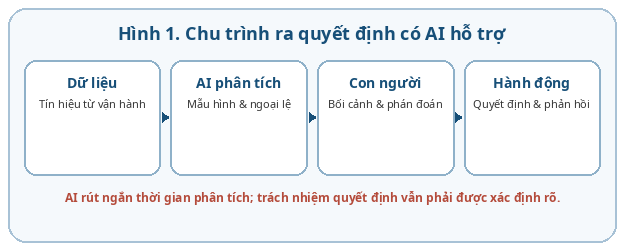 Chu trình ra quyết định có AI hỗ trợ: dữ liệu → phân tích AI → phán đoán của con người → hành động và phản hồi
