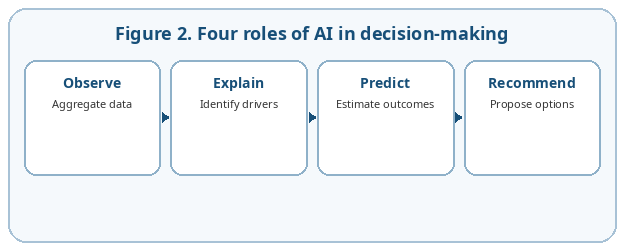 Four roles of AI in decision-making: observe, explain, predict and recommend