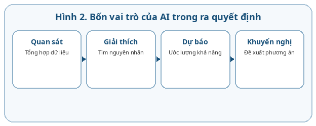 Bốn vai trò của AI trong ra quyết định: quan sát, giải thích, dự báo và khuyến nghị