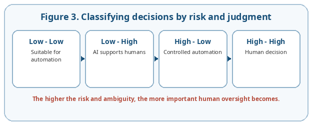 Decision classification by risk and judgment to determine an appropriate level of automation