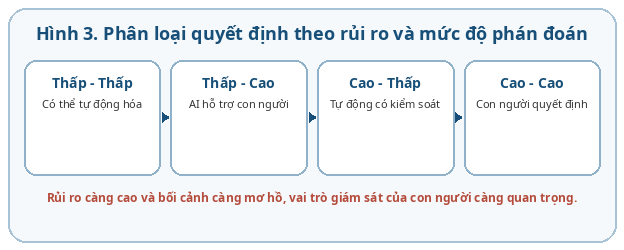 Phân loại quyết định theo rủi ro và mức độ phán đoán để xác định mức tự động hóa phù hợp