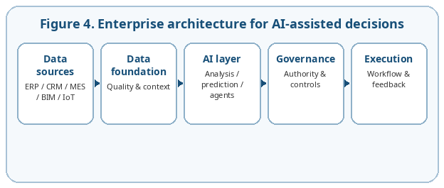 Reference architecture connecting AI-assisted decisions with data, governance and execution