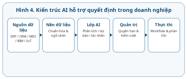 Kiến trúc tham chiếu để AI hỗ trợ quyết định gắn với dữ liệu, quản trị và thực thi