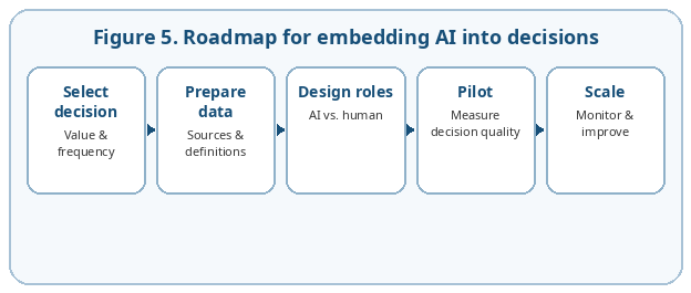 Roadmap for embedding AI into decisions, from use-case selection to controlled scaling