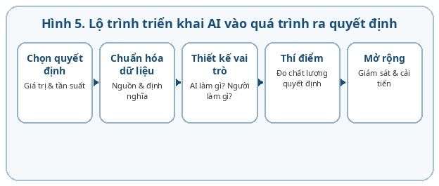 Lộ trình đưa AI vào quá trình ra quyết định từ lựa chọn bài toán đến mở rộng có kiểm soát
