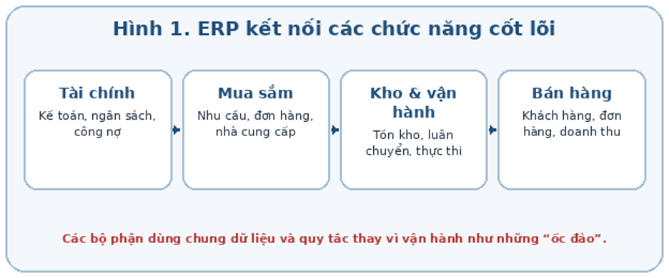 ERP kết nối các chức năng cốt lõi