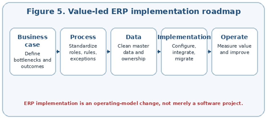 Value-led ERP implementation roadmap