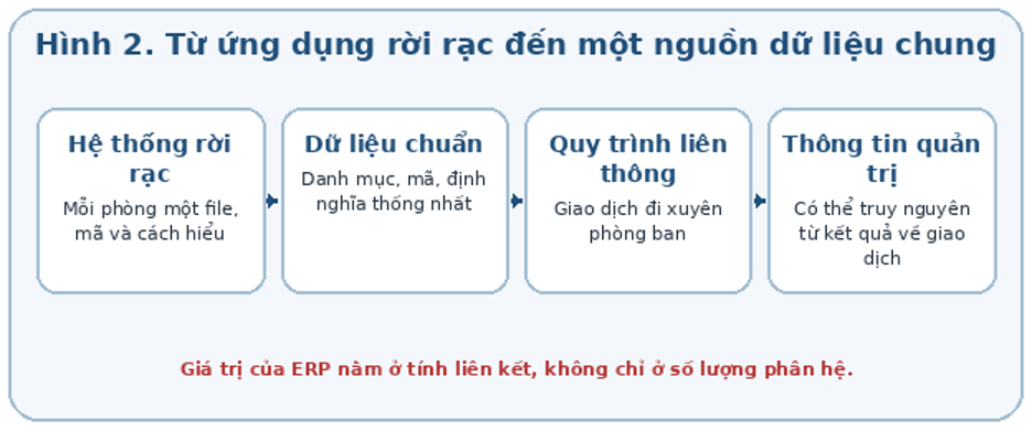 Từ ứng dụng rời rạc đến một nguồn dữ liệu chung