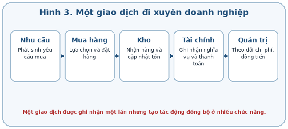 Một giao dịch đi xuyên doanh nghiệp