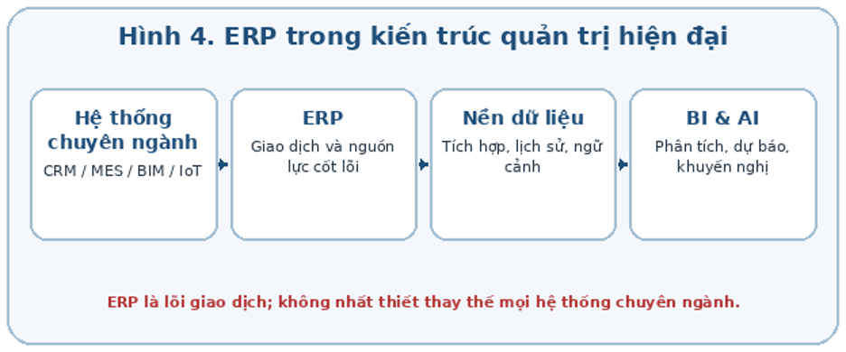 ERP trong kiến trúc quản trị hiện đại