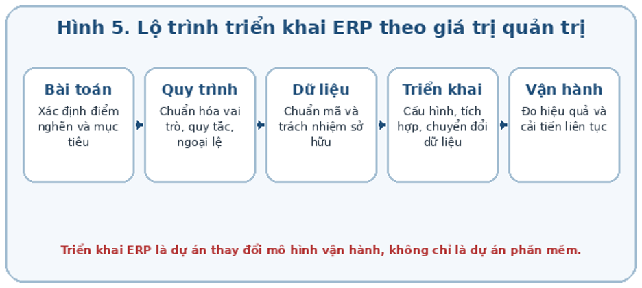 Lộ trình triển khai ERP theo giá trị quản trị