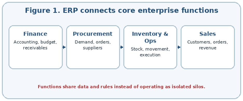 ERP connects core enterprise functions