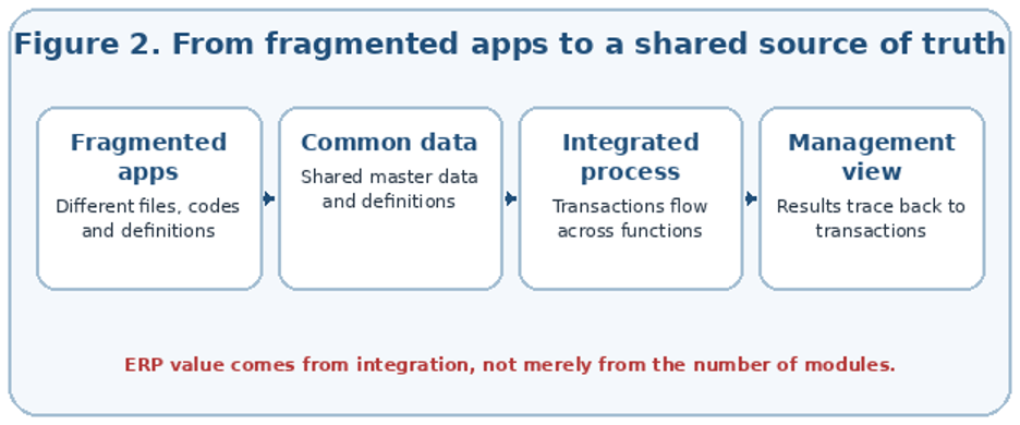 From fragmented apps to a shared source of truth