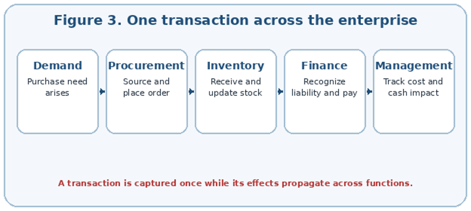 One transaction across the enterprise
