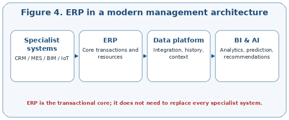 ERP in a modern management architecture