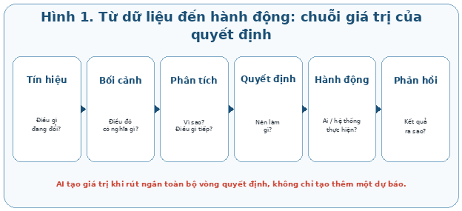 Chuỗi giá trị quyết định phải đi từ tín hiệu đến phản hồi, thay vì dừng ở báo cáo