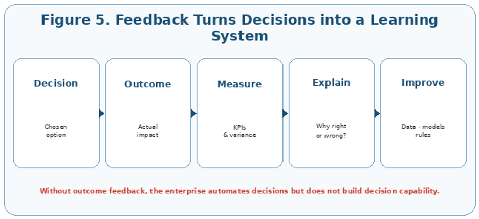 Actual outcomes must feed back into data, models and decision logic
