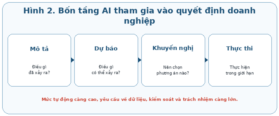Bốn tầng tham gia của AI, từ mô tả đến thực thi có kiểm soát