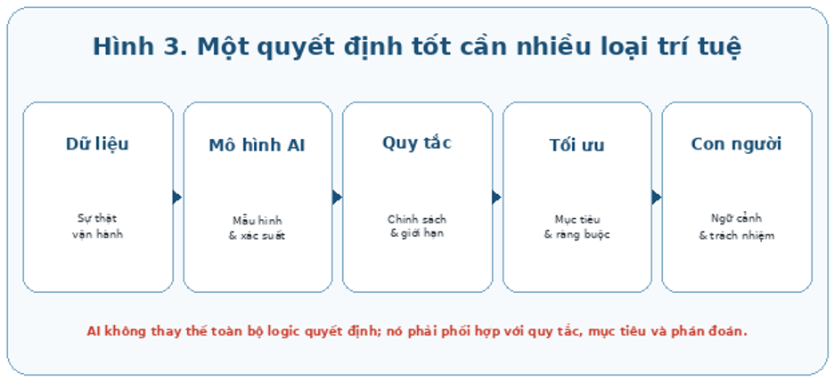 Một quyết định doanh nghiệp tốt thường là kết quả của nhiều dạng trí tuệ phối hợp