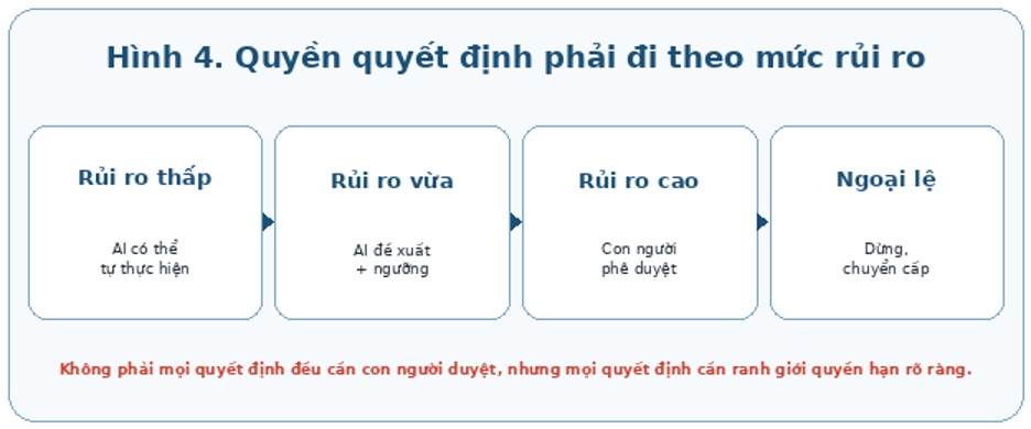 Quyền tự chủ của AI cần tăng theo bằng chứng và giảm khi mức rủi ro tăng