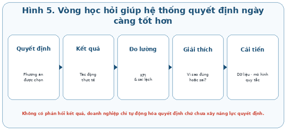Kết quả thực tế phải quay trở lại để cải thiện dữ liệu, mô hình và logic quyết định