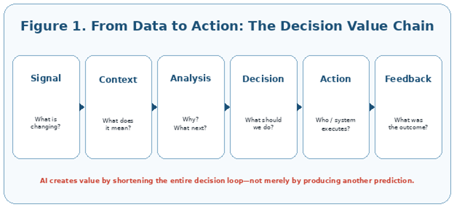 The decision value chain must extend from signal to feedback rather than stopping at reporting