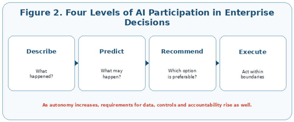 Four levels of AI participation, from description to bounded execution