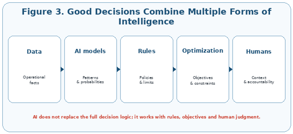 Strong enterprise decisions combine several forms of intelligence