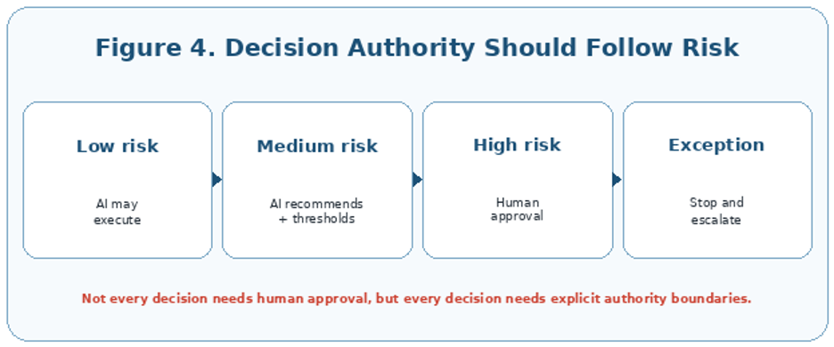 AI autonomy should increase with evidence and decrease as decision risk rises