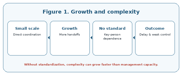 As scale increases, informal coordination creates more waiting points and person-dependence
