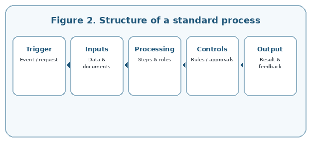 A standardized process clarifies inputs, steps, roles, controls and outputs