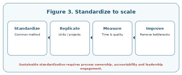 Standardization enables growth without proportionally increasing operating complexity