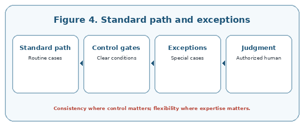 Standardize what must be consistent and deliberately design how exceptions are handled