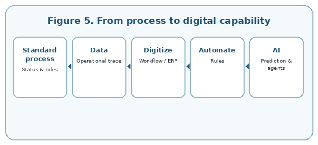 Standard processes create operational data for measurement, digitization, automation and AI