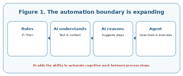 AI expands automation from rule execution toward contextual and cognitive work