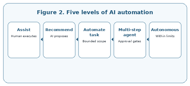 Five levels of AI participation, from assistance to bounded autonomous execution